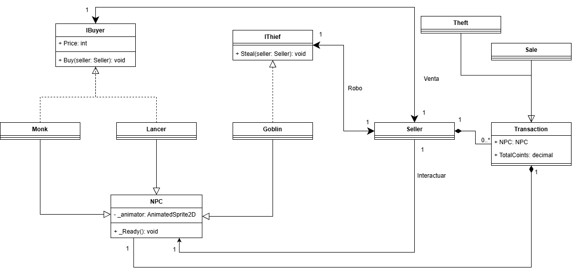 Diagrama de clases objetivo del juego SellerGame
